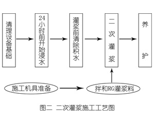 崇阳灌浆料施工工艺—文字完整版